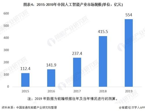 2020年中國人工智能行業(yè)市場(chǎng)分析 北京有望成為全國發(fā)展最快城市，聚焦應(yīng)用系統(tǒng)集成服務(wù)